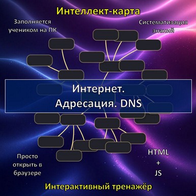 Интеллект-карта по теме «Интернет. Адресация. DNS», тренажёр