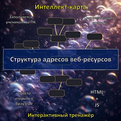 Интеллект-карта по теме «Структура адресов веб-ресурсов», тренажёр