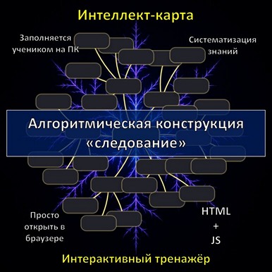 Интеллект-карта по теме «Алгоритмическая конструкция «следование»», тренажёр